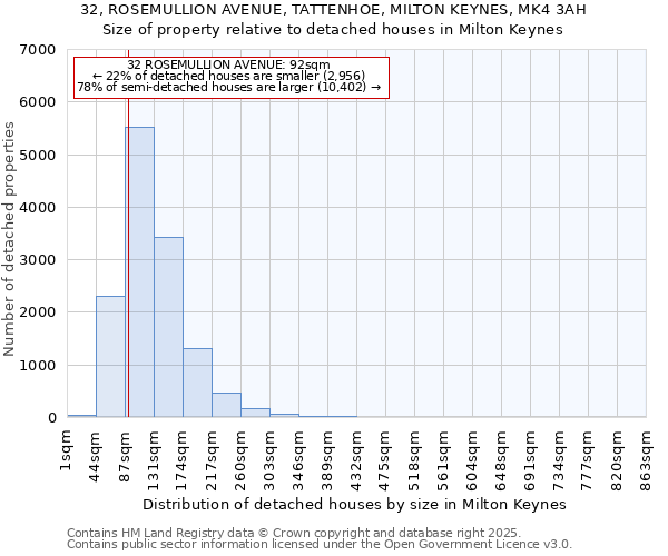 32, ROSEMULLION AVENUE, TATTENHOE, MILTON KEYNES, MK4 3AH: Size of property relative to detached houses in Milton Keynes