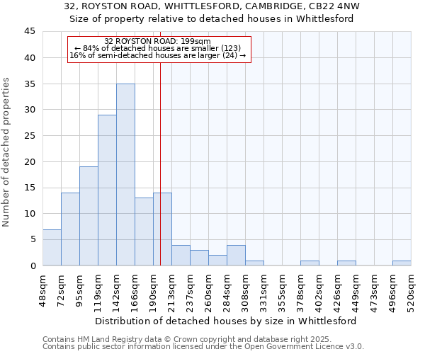 32, ROYSTON ROAD, WHITTLESFORD, CAMBRIDGE, CB22 4NW: Size of property relative to detached houses in Whittlesford