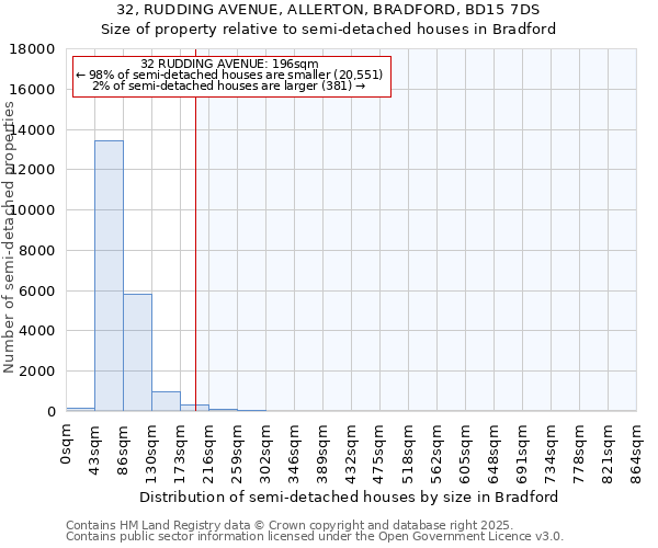 32, RUDDING AVENUE, ALLERTON, BRADFORD, BD15 7DS: Size of property relative to detached houses in Bradford