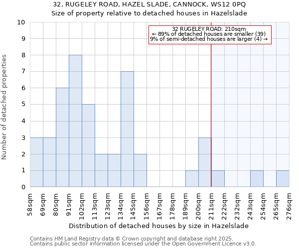 32, RUGELEY ROAD, HAZEL SLADE, CANNOCK, WS12 0PQ: Size of property relative to detached houses in Hazelslade