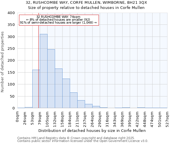 32, RUSHCOMBE WAY, CORFE MULLEN, WIMBORNE, BH21 3QX: Size of property relative to detached houses in Corfe Mullen