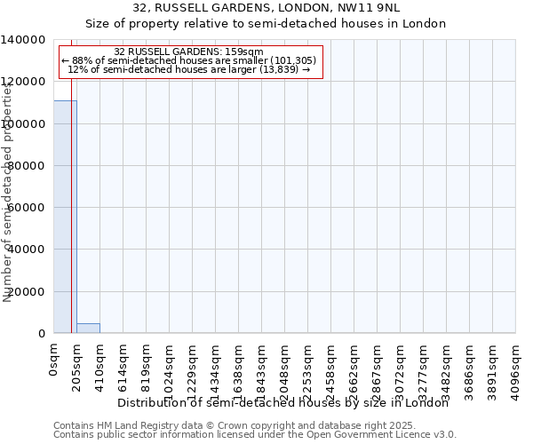 32, RUSSELL GARDENS, LONDON, NW11 9NL: Size of property relative to detached houses in London