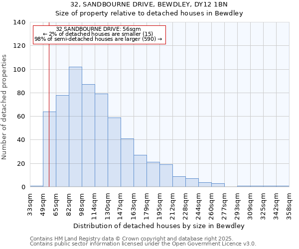 32, SANDBOURNE DRIVE, BEWDLEY, DY12 1BN: Size of property relative to detached houses in Bewdley