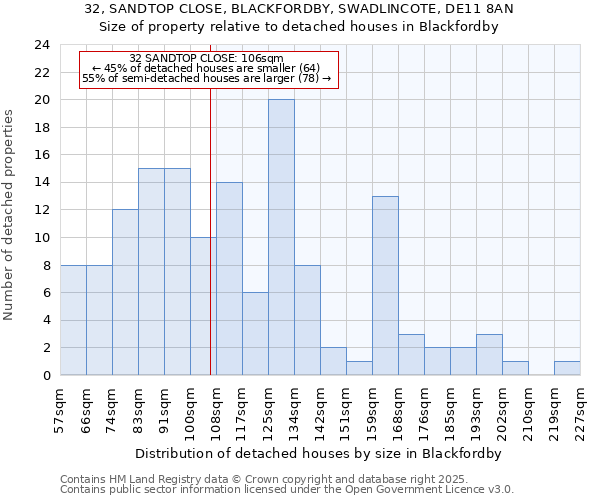 32, SANDTOP CLOSE, BLACKFORDBY, SWADLINCOTE, DE11 8AN: Size of property relative to detached houses in Blackfordby