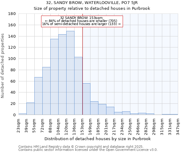 32, SANDY BROW, WATERLOOVILLE, PO7 5JR: Size of property relative to detached houses in Purbrook