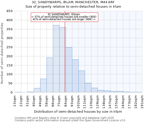 32, SANDYWARPS, IRLAM, MANCHESTER, M44 6RF: Size of property relative to detached houses in Irlam