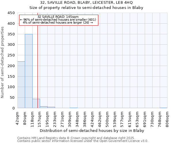 32, SAVILLE ROAD, BLABY, LEICESTER, LE8 4HQ: Size of property relative to detached houses in Blaby