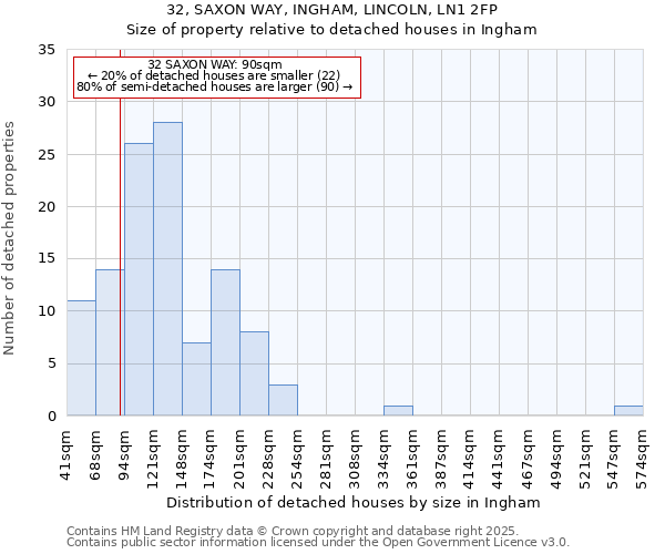 32, SAXON WAY, INGHAM, LINCOLN, LN1 2FP: Size of property relative to detached houses in Ingham