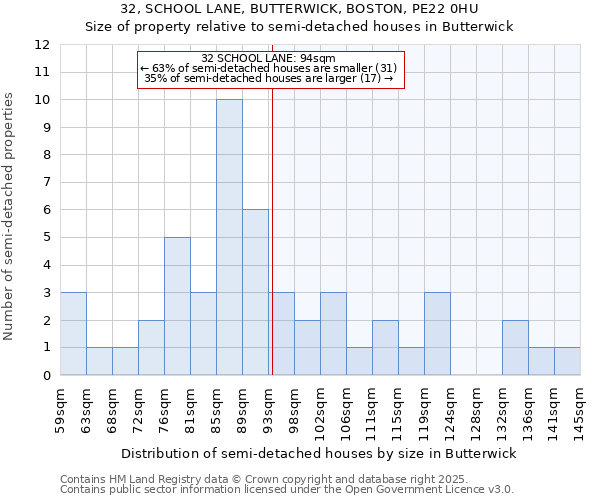 32, SCHOOL LANE, BUTTERWICK, BOSTON, PE22 0HU: Size of property relative to detached houses in Butterwick