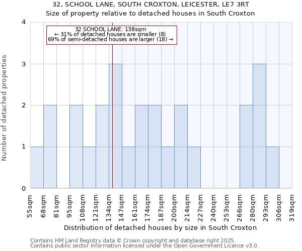 32, SCHOOL LANE, SOUTH CROXTON, LEICESTER, LE7 3RT: Size of property relative to detached houses in South Croxton