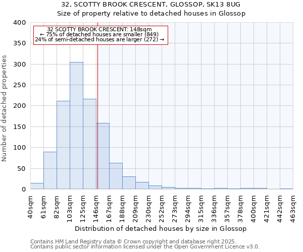 32, SCOTTY BROOK CRESCENT, GLOSSOP, SK13 8UG: Size of property relative to detached houses in Glossop