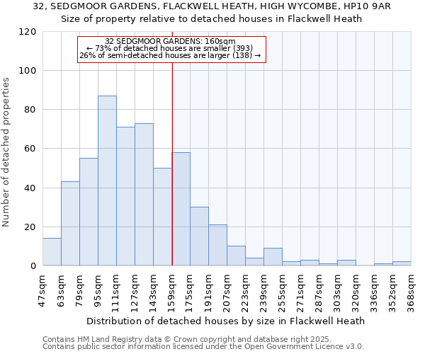 32, SEDGMOOR GARDENS, FLACKWELL HEATH, HIGH WYCOMBE, HP10 9AR: Size of property relative to detached houses in Flackwell Heath