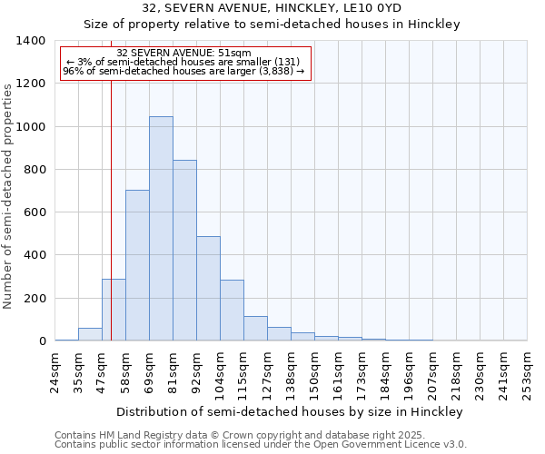 32, SEVERN AVENUE, HINCKLEY, LE10 0YD: Size of property relative to detached houses in Hinckley