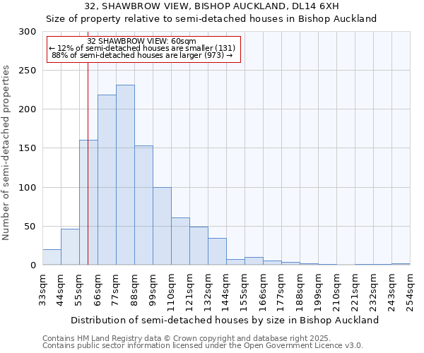 32, SHAWBROW VIEW, BISHOP AUCKLAND, DL14 6XH: Size of property relative to detached houses in Bishop Auckland