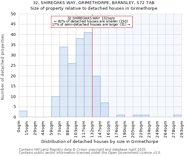 32, SHIREOAKS WAY, GRIMETHORPE, BARNSLEY, S72 7AB: Size of property relative to detached houses in Grimethorpe