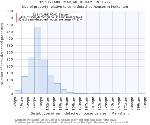 32, SKYLARK ROAD, MELKSHAM, SN12 7FP: Size of property relative to detached houses in Melksham