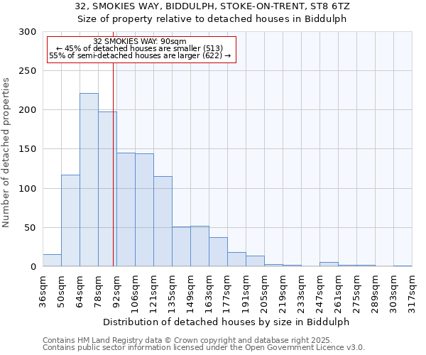 32, SMOKIES WAY, BIDDULPH, STOKE-ON-TRENT, ST8 6TZ: Size of property relative to detached houses in Biddulph