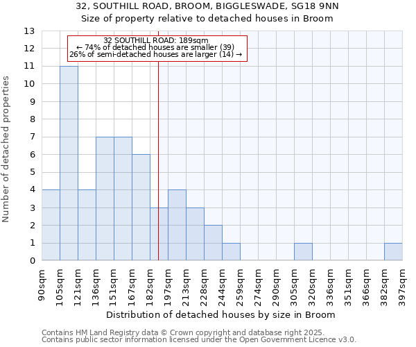 32, SOUTHILL ROAD, BROOM, BIGGLESWADE, SG18 9NN: Size of property relative to detached houses in Broom