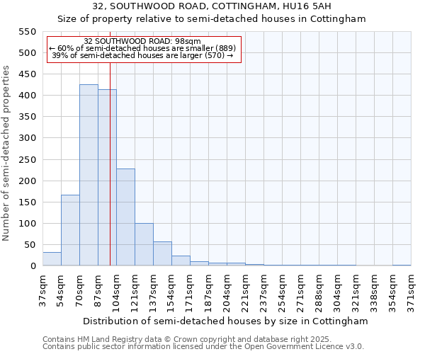 32, SOUTHWOOD ROAD, COTTINGHAM, HU16 5AH: Size of property relative to detached houses in Cottingham