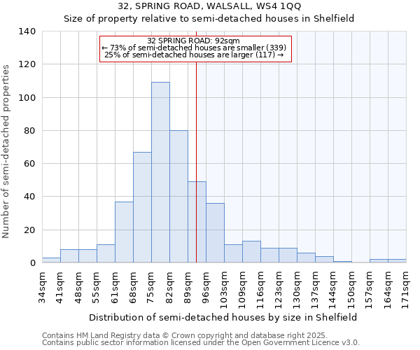 32, SPRING ROAD, WALSALL, WS4 1QQ: Size of property relative to detached houses in Shelfield