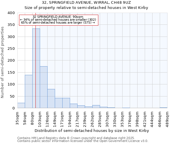 32, SPRINGFIELD AVENUE, WIRRAL, CH48 9UZ: Size of property relative to detached houses in West Kirby