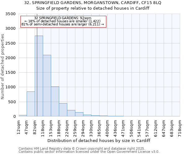 32, SPRINGFIELD GARDENS, MORGANSTOWN, CARDIFF, CF15 8LQ: Size of property relative to detached houses in Cardiff