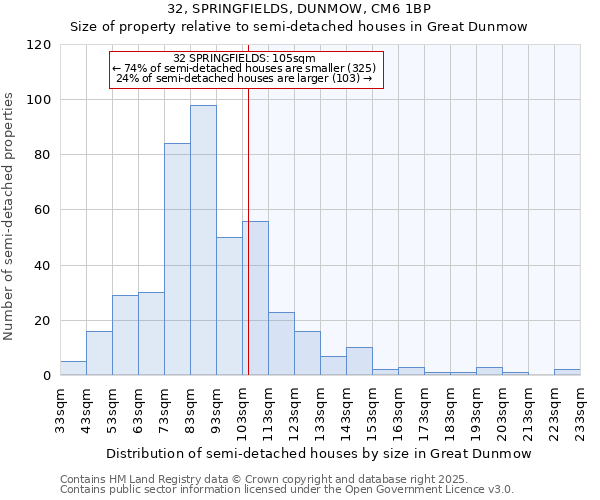 32, SPRINGFIELDS, DUNMOW, CM6 1BP: Size of property relative to detached houses in Great Dunmow