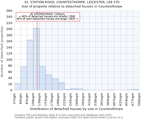 32, STATION ROAD, COUNTESTHORPE, LEICESTER, LE8 5TA: Size of property relative to detached houses in Countesthorpe