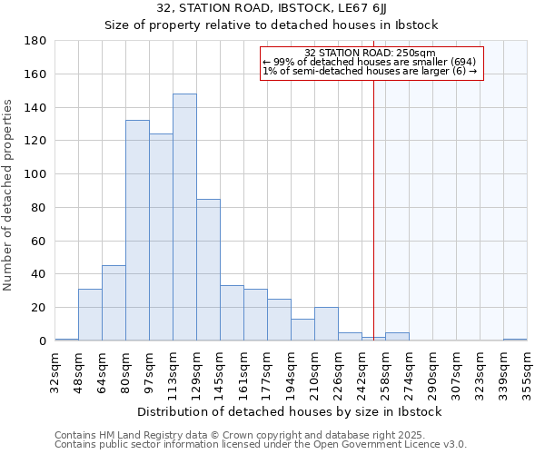 32, STATION ROAD, IBSTOCK, LE67 6JJ: Size of property relative to detached houses in Ibstock