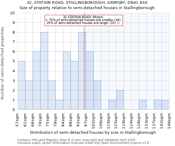 32, STATION ROAD, STALLINGBOROUGH, GRIMSBY, DN41 8AX: Size of property relative to detached houses in Stallingborough