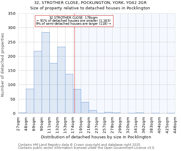 32, STROTHER CLOSE, POCKLINGTON, YORK, YO42 2GR: Size of property relative to detached houses in Pocklington