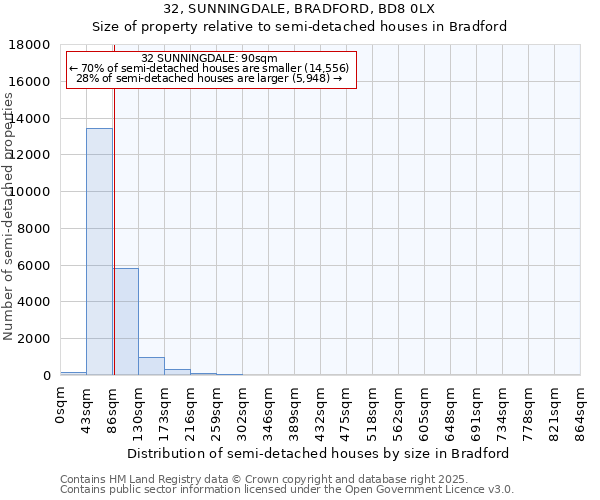 32, SUNNINGDALE, BRADFORD, BD8 0LX: Size of property relative to detached houses in Bradford