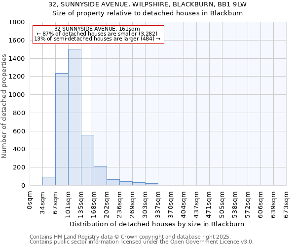 32, SUNNYSIDE AVENUE, WILPSHIRE, BLACKBURN, BB1 9LW: Size of property relative to detached houses in Blackburn