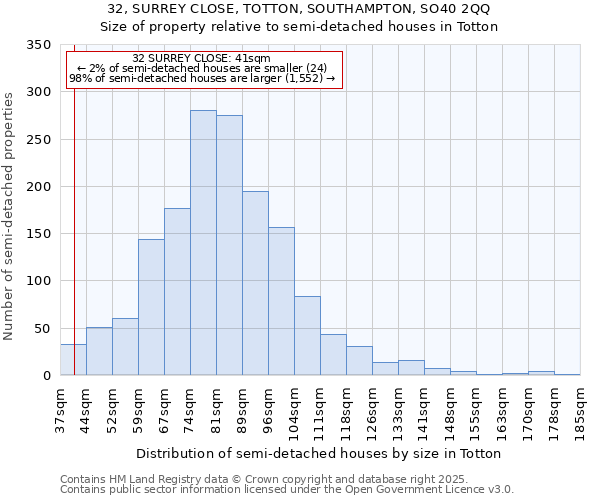 32, SURREY CLOSE, TOTTON, SOUTHAMPTON, SO40 2QQ: Size of property relative to detached houses in Totton