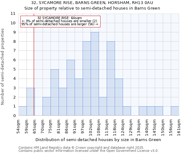 32, SYCAMORE RISE, BARNS GREEN, HORSHAM, RH13 0AU: Size of property relative to detached houses in Barns Green