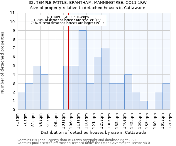 32, TEMPLE PATTLE, BRANTHAM, MANNINGTREE, CO11 1RW: Size of property relative to detached houses in Cattawade