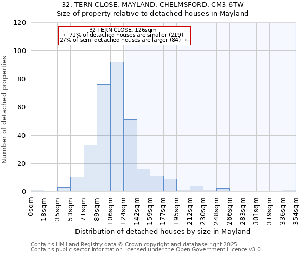 32, TERN CLOSE, MAYLAND, CHELMSFORD, CM3 6TW: Size of property relative to detached houses in Mayland