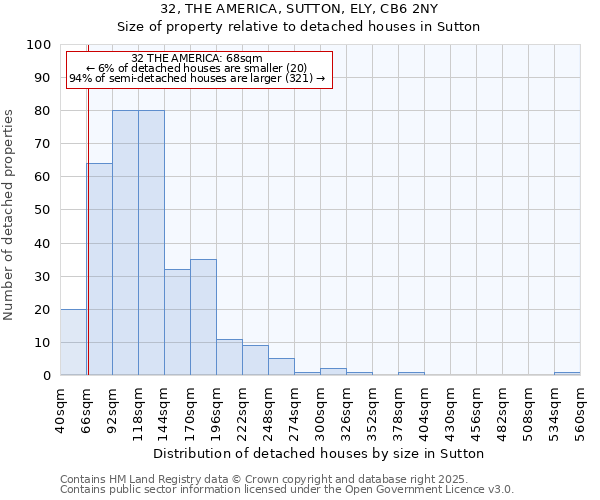 32, THE AMERICA, SUTTON, ELY, CB6 2NY: Size of property relative to detached houses in Sutton