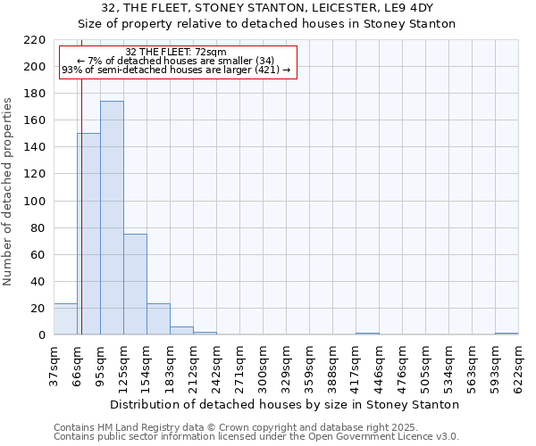 32, THE FLEET, STONEY STANTON, LEICESTER, LE9 4DY: Size of property relative to detached houses in Stoney Stanton