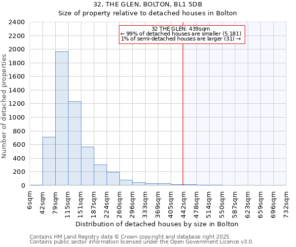 32, THE GLEN, BOLTON, BL1 5DB: Size of property relative to detached houses in Bolton