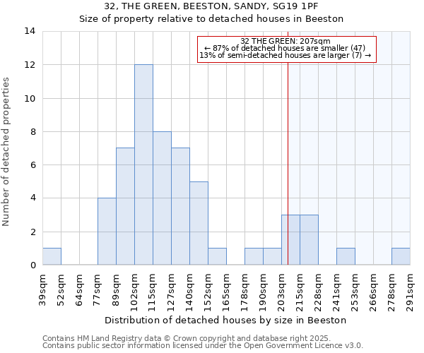 32, THE GREEN, BEESTON, SANDY, SG19 1PF: Size of property relative to detached houses in Beeston