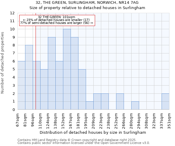 32, THE GREEN, SURLINGHAM, NORWICH, NR14 7AG: Size of property relative to detached houses in Surlingham