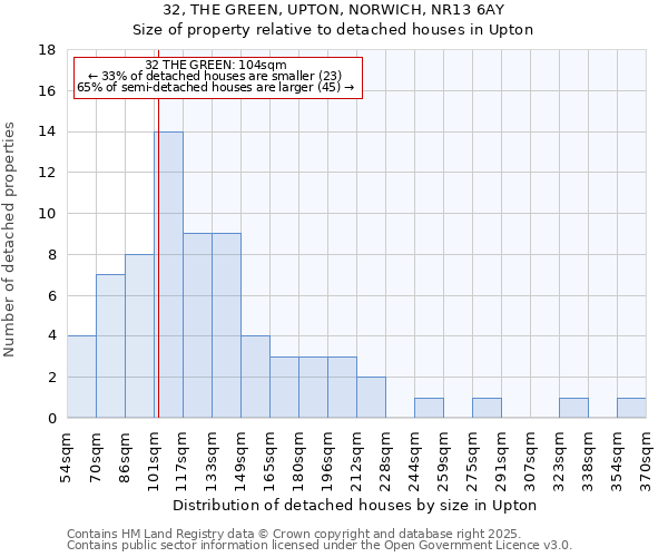 32, THE GREEN, UPTON, NORWICH, NR13 6AY: Size of property relative to detached houses in Upton