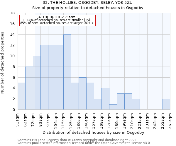 32, THE HOLLIES, OSGODBY, SELBY, YO8 5ZU: Size of property relative to detached houses in Osgodby