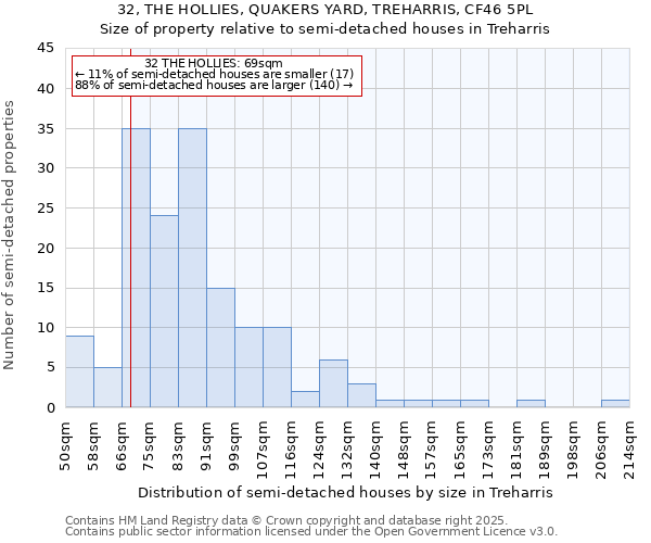 32, THE HOLLIES, QUAKERS YARD, TREHARRIS, CF46 5PL: Size of property relative to detached houses in Treharris