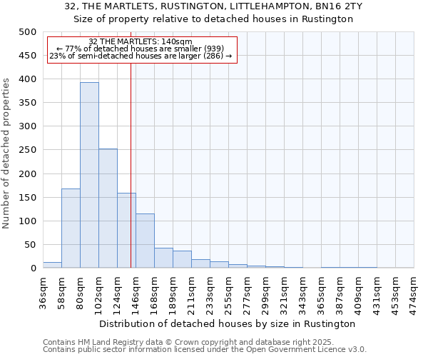 32, THE MARTLETS, RUSTINGTON, LITTLEHAMPTON, BN16 2TY: Size of property relative to detached houses in Rustington