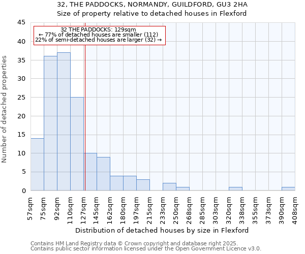 32, THE PADDOCKS, NORMANDY, GUILDFORD, GU3 2HA: Size of property relative to detached houses in Flexford