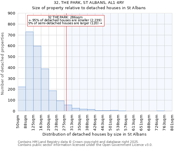 32, THE PARK, ST ALBANS, AL1 4RY: Size of property relative to detached houses in St Albans