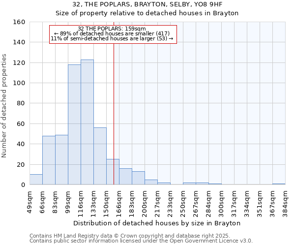 32, THE POPLARS, BRAYTON, SELBY, YO8 9HF: Size of property relative to detached houses in Brayton