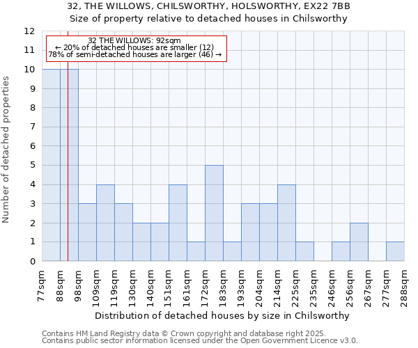 32, THE WILLOWS, CHILSWORTHY, HOLSWORTHY, EX22 7BB: Size of property relative to detached houses in Chilsworthy